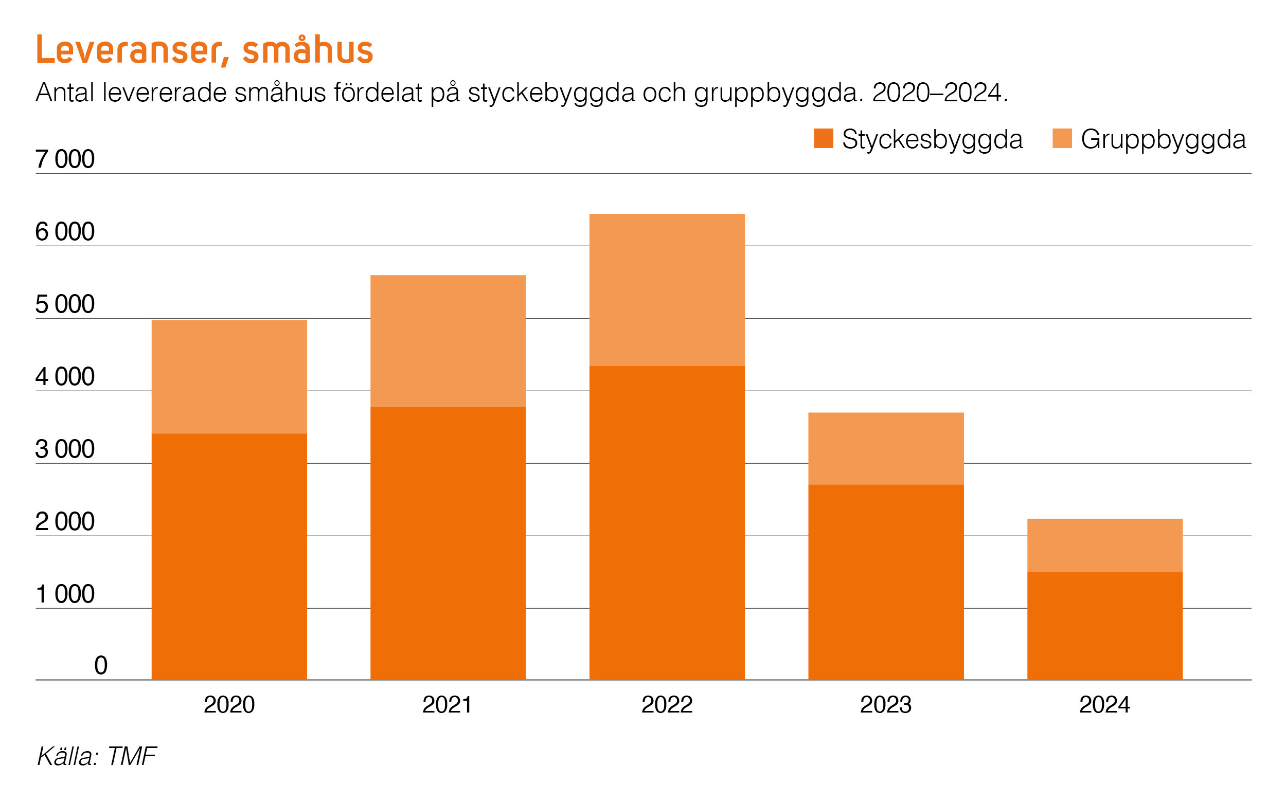 TMF i siffror 1 2025 - leverans av småhus (2024)