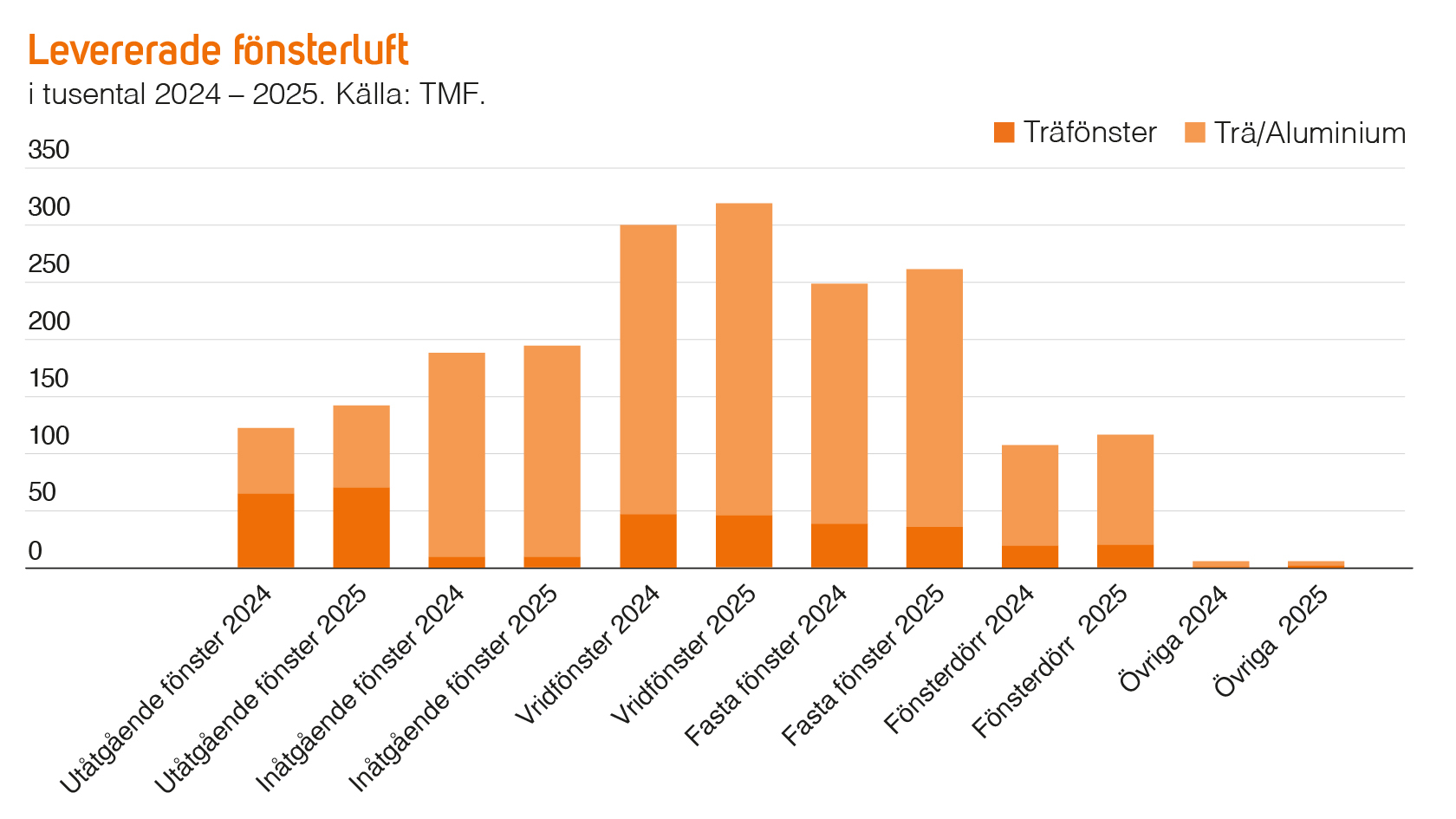 TMF i siffror 1 2026 - leverans av fönsterluft.