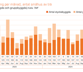 Trähusbarometern 1 2025 - orderingång antal småhus av trä.