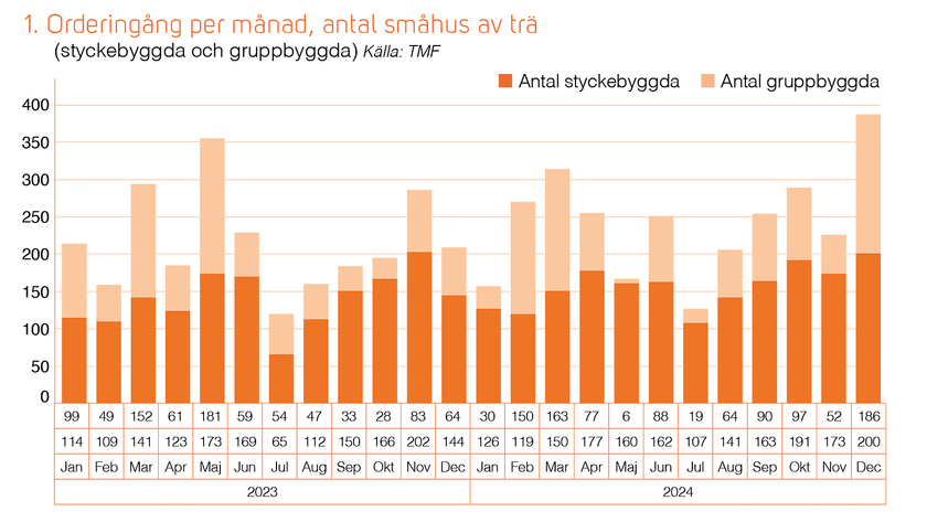 Trähusbarometern 1 2025 - orderingång antal småhus av trä.
