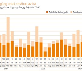 Trähusbarometern 2 2024 - orderingång antal småhus av trä