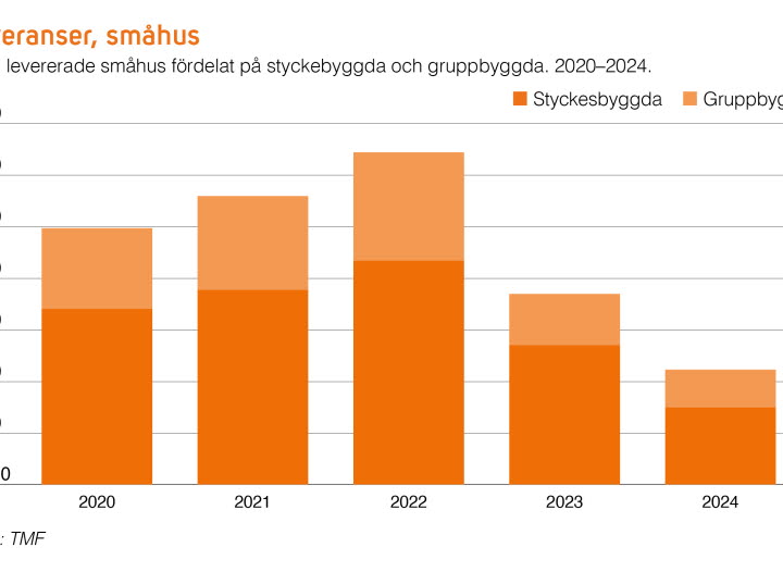 TMF i siffror 1 2025 - leverans av småhus (2024)