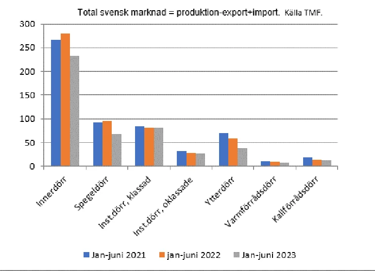 TMF i siffror 2 2023 - dörrstatistik