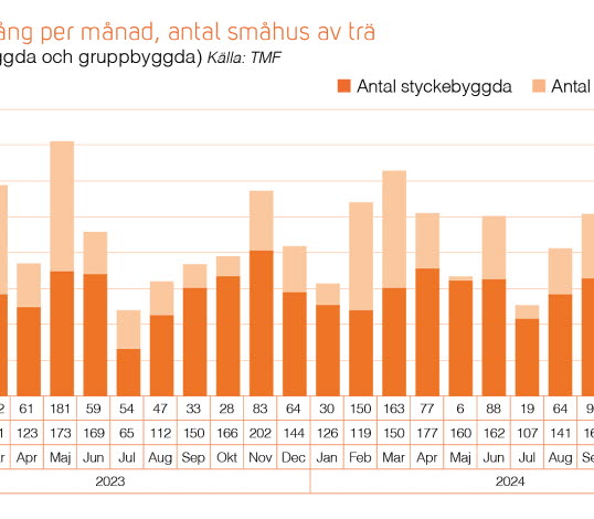 Trähusbarometern 1 2025 - orderingång antal småhus av trä.