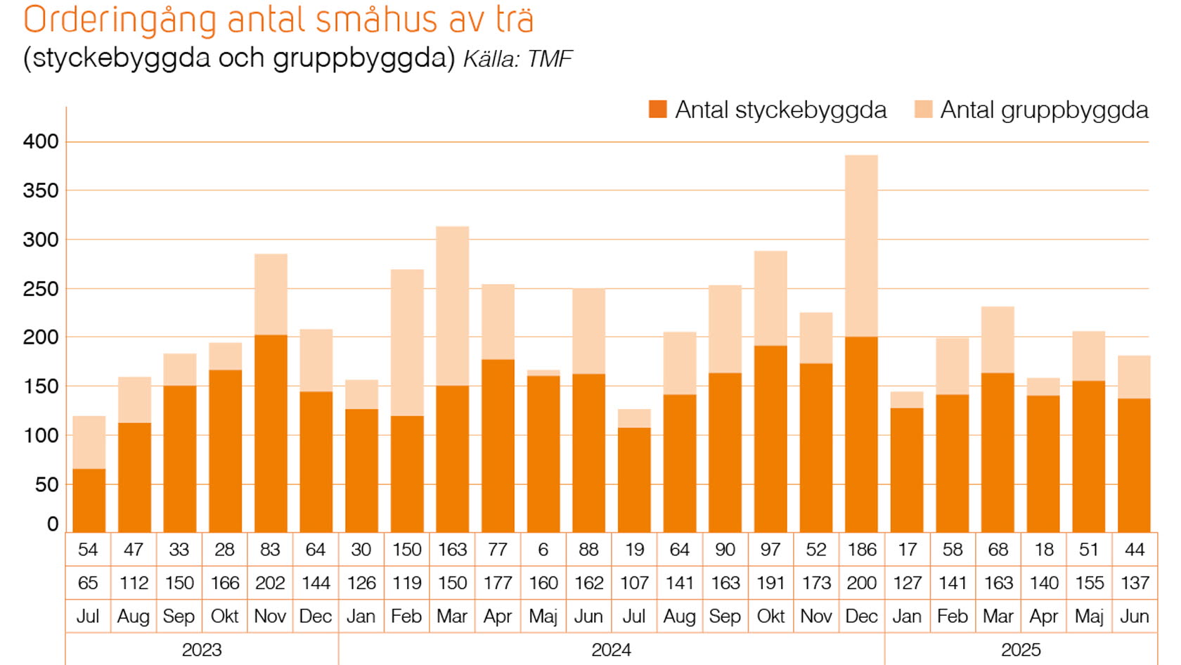 Trahusbarometern 2 2025 - orderingång småhus