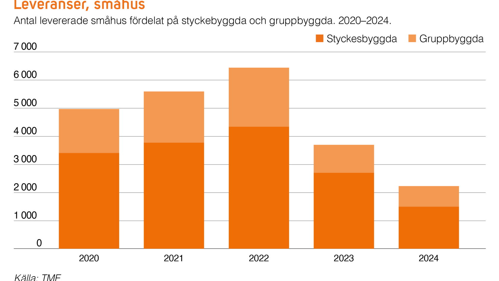 TMF i siffror 1 2025 - leverans av småhus (2024)