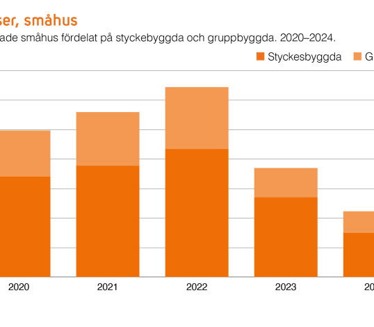 TMF i siffror 1 2025 - leverans av småhus (2024)