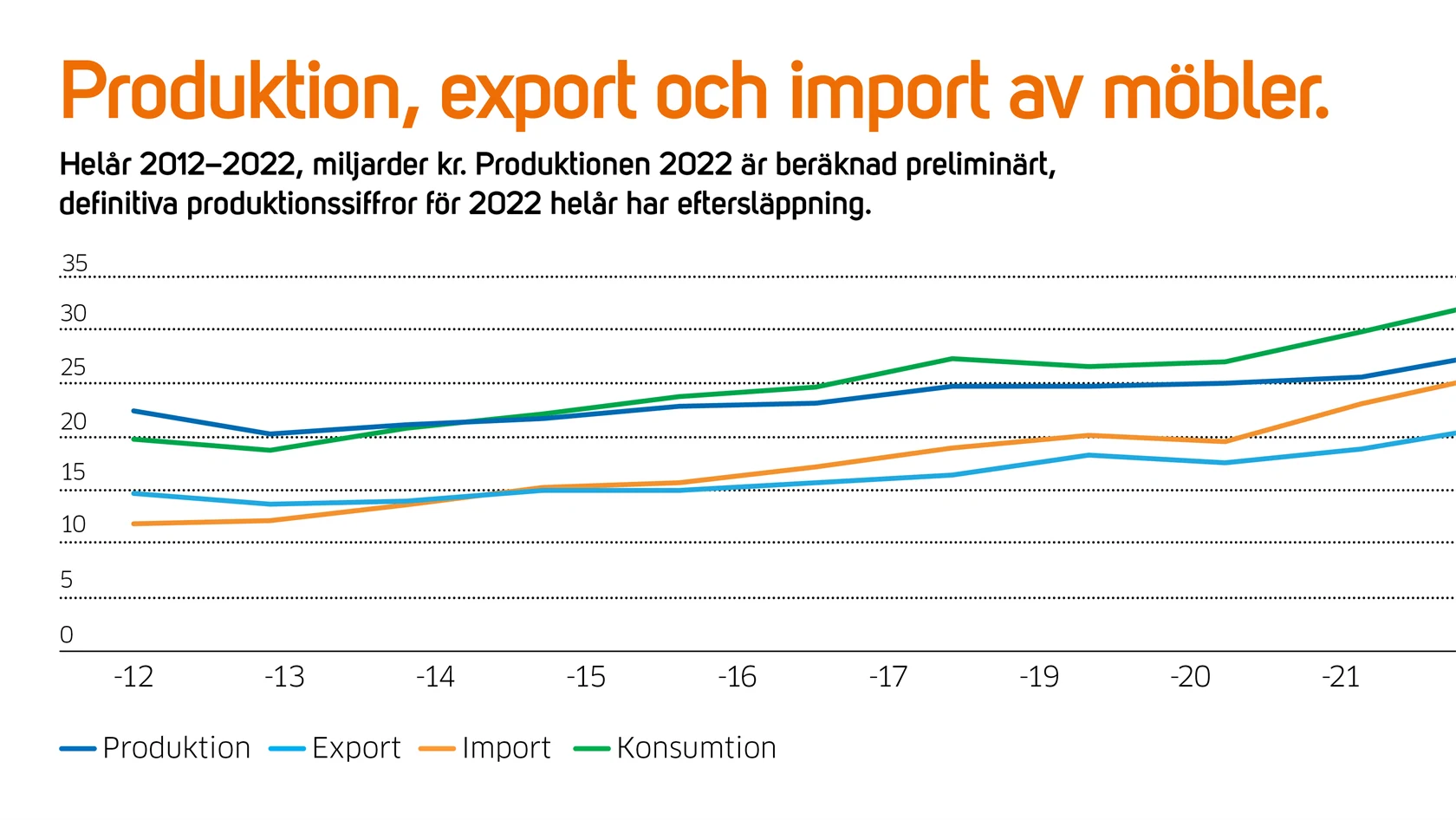 TMF i siffror 1 2023 - möbelexport, diagram