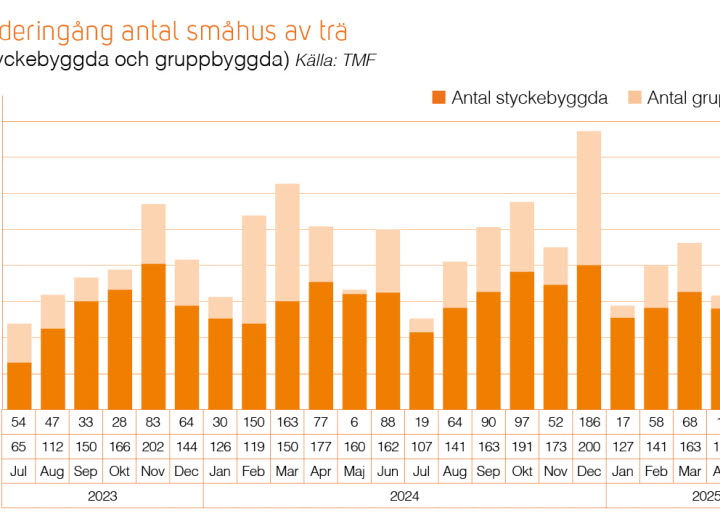 Trahusbarometern 2 2025 - orderingång småhus