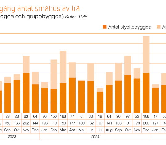 Trahusbarometern 2 2025 - orderingång småhus