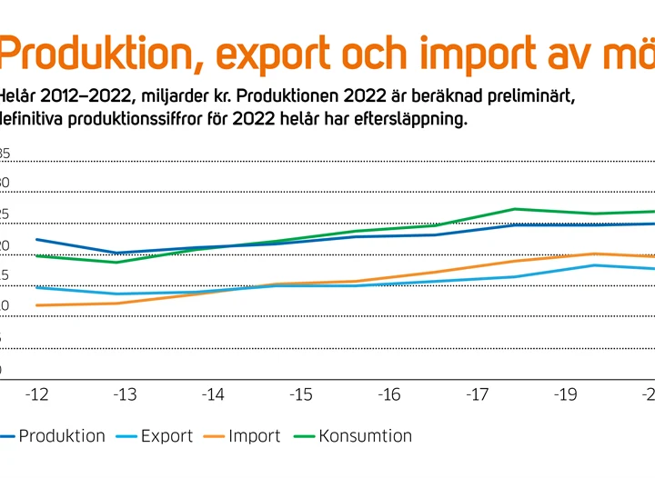 TMF i siffror 1 2023 - möbelexport, diagram